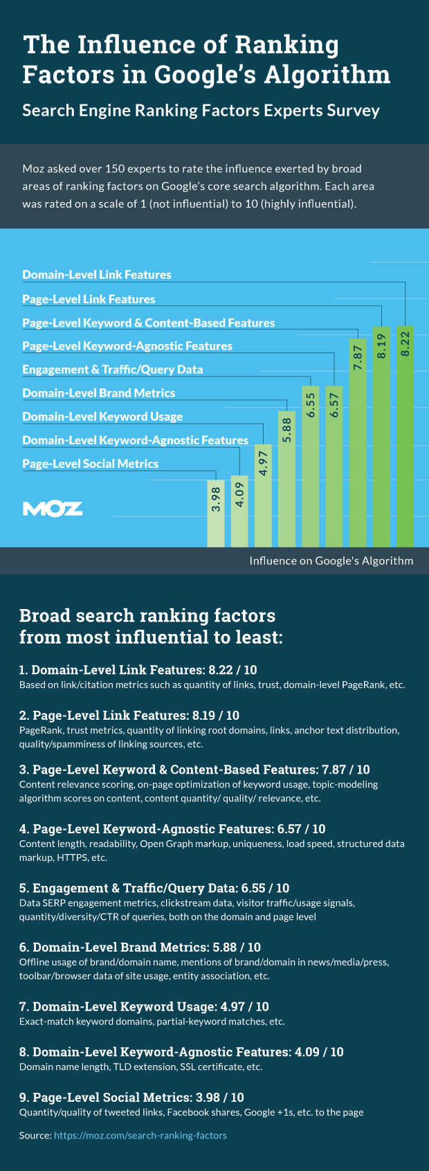 Seo Stats and Site Analysis